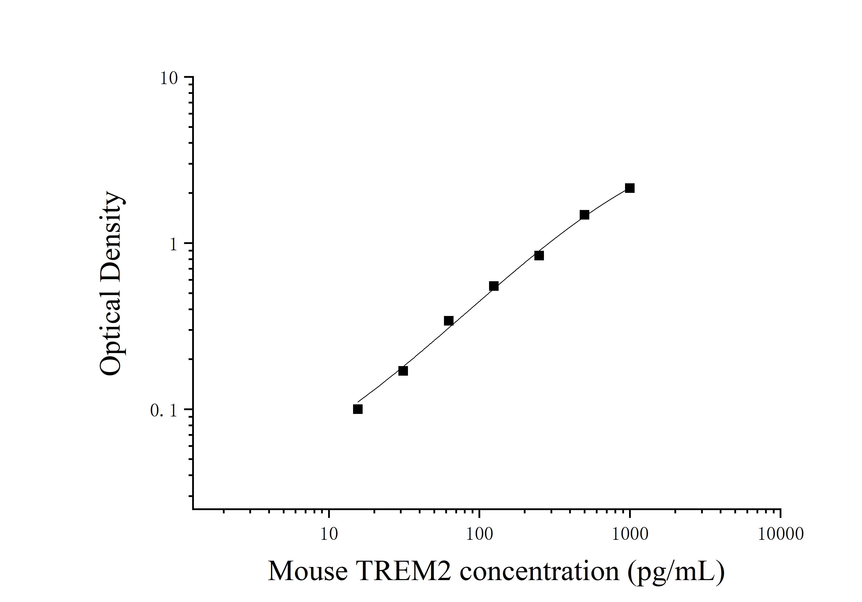 Mouse Triggering Receptor Expressed On Myeloid Cells 2 (TREM2) ELISA Kit Mouse Triggering Receptor Expressed On Myeloid Cells 2 (TREM2) ELISA Kit